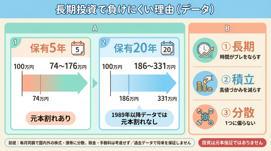 長期投資で負けにくい理由